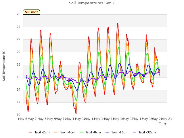 plot of Soil Temperatures Set 2