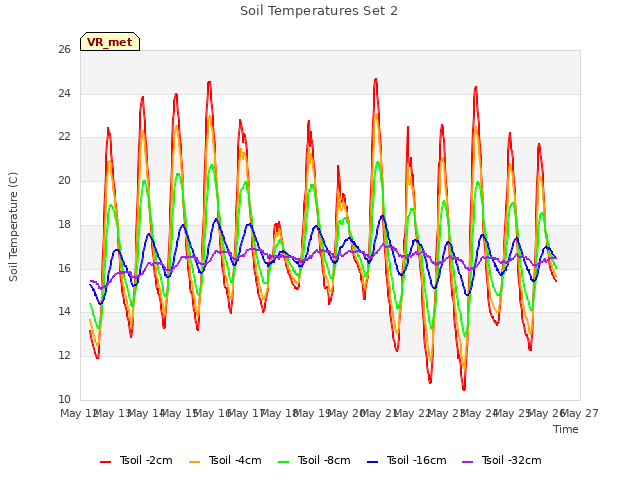 plot of Soil Temperatures Set 2