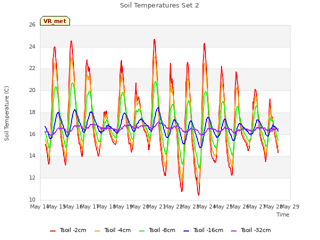 plot of Soil Temperatures Set 2