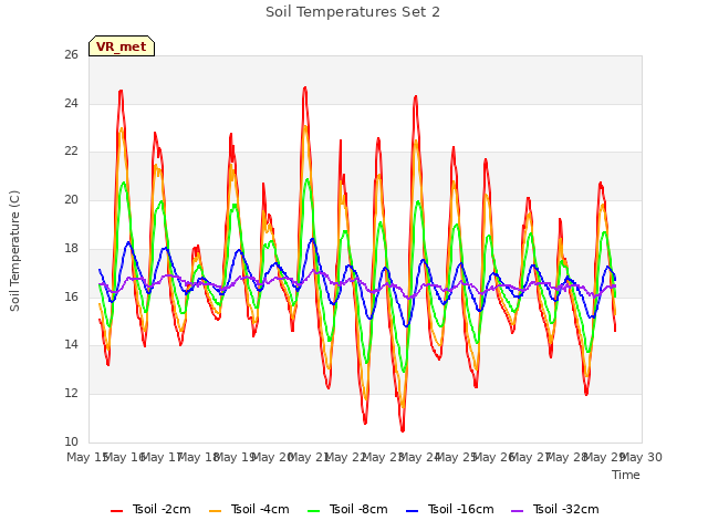 plot of Soil Temperatures Set 2