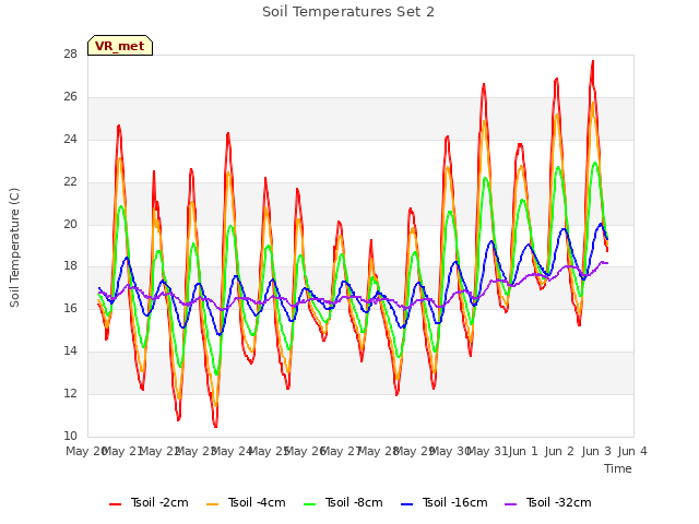 plot of Soil Temperatures Set 2