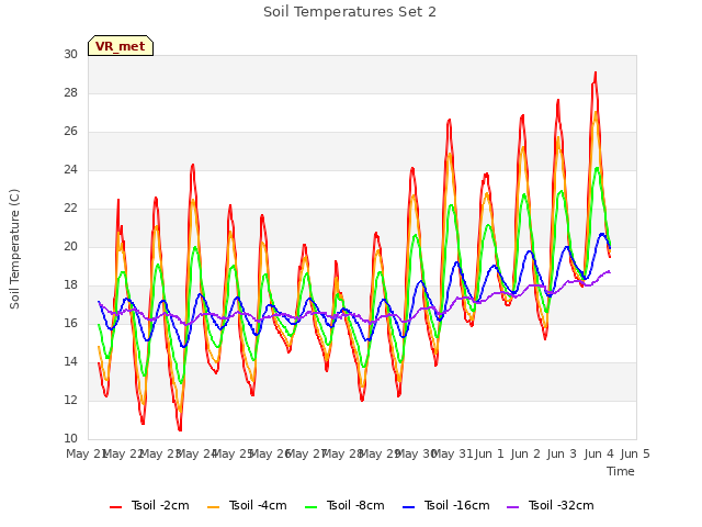 plot of Soil Temperatures Set 2