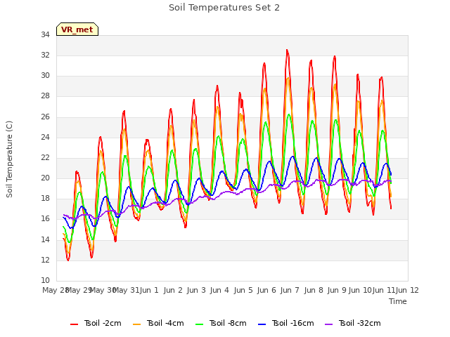 plot of Soil Temperatures Set 2