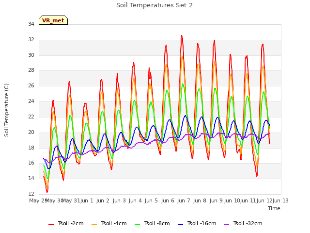 plot of Soil Temperatures Set 2