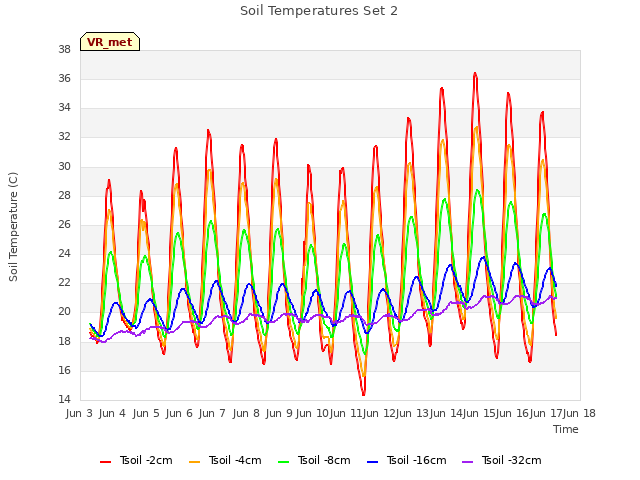 plot of Soil Temperatures Set 2