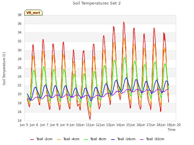 plot of Soil Temperatures Set 2