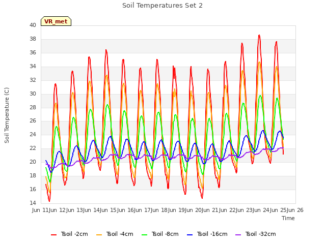 plot of Soil Temperatures Set 2