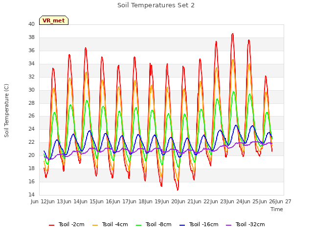 plot of Soil Temperatures Set 2