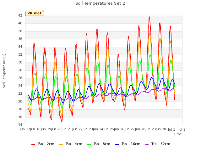 plot of Soil Temperatures Set 2