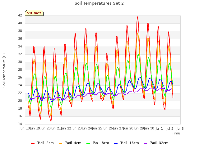 plot of Soil Temperatures Set 2
