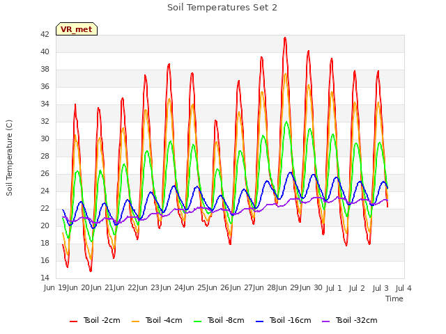 plot of Soil Temperatures Set 2