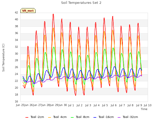 plot of Soil Temperatures Set 2