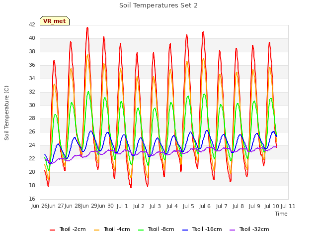 plot of Soil Temperatures Set 2