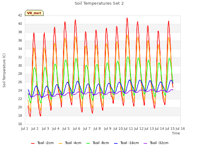 plot of Soil Temperatures Set 2