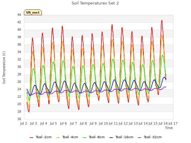 plot of Soil Temperatures Set 2