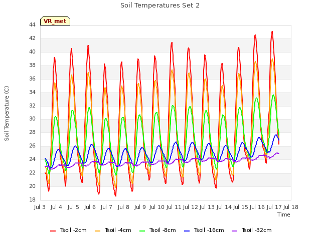 plot of Soil Temperatures Set 2