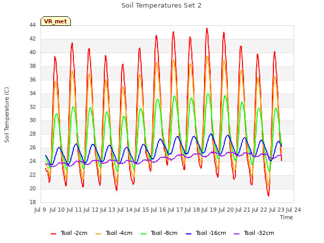 plot of Soil Temperatures Set 2