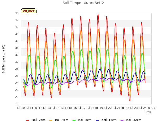 plot of Soil Temperatures Set 2