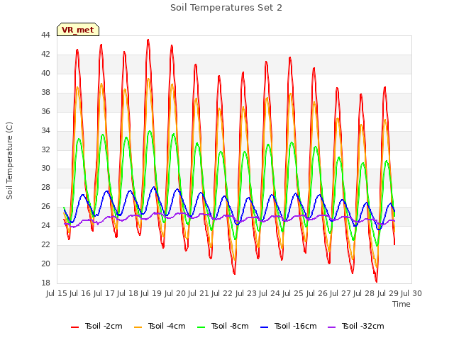 plot of Soil Temperatures Set 2