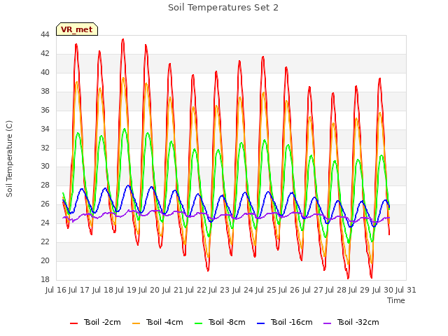 plot of Soil Temperatures Set 2