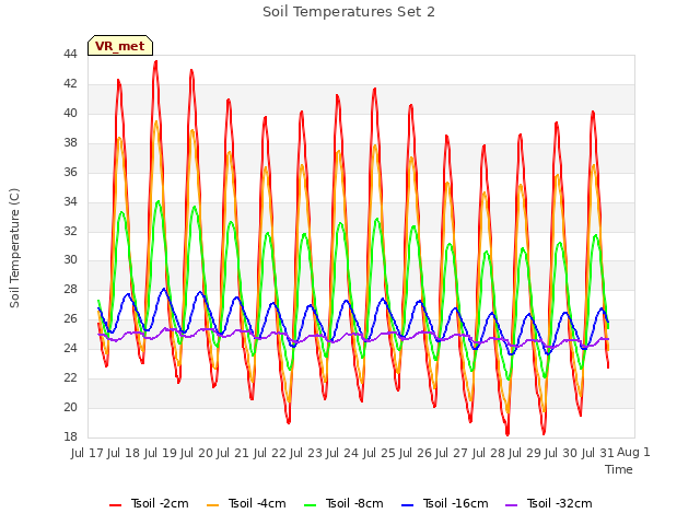 plot of Soil Temperatures Set 2