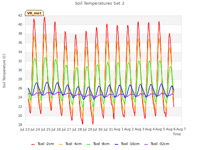 plot of Soil Temperatures Set 2