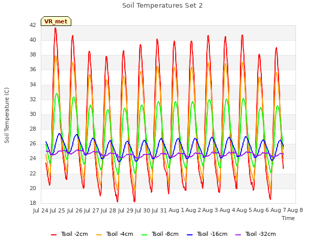 plot of Soil Temperatures Set 2