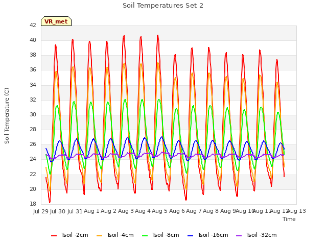 plot of Soil Temperatures Set 2