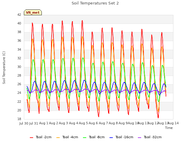 plot of Soil Temperatures Set 2