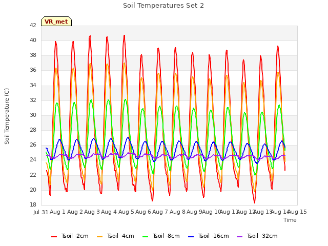 plot of Soil Temperatures Set 2