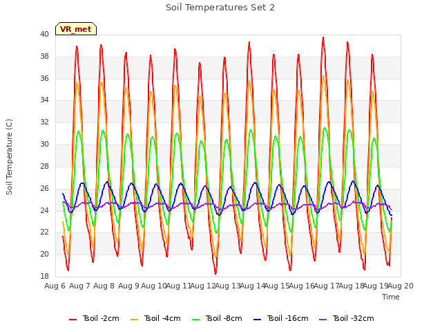 plot of Soil Temperatures Set 2