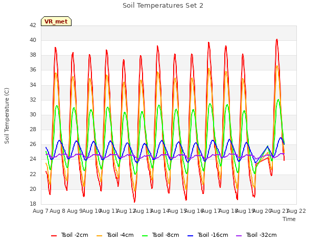 plot of Soil Temperatures Set 2