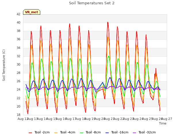 plot of Soil Temperatures Set 2