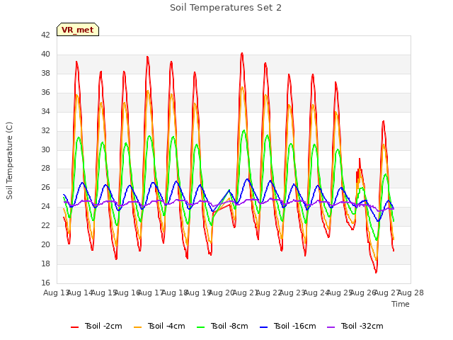 plot of Soil Temperatures Set 2