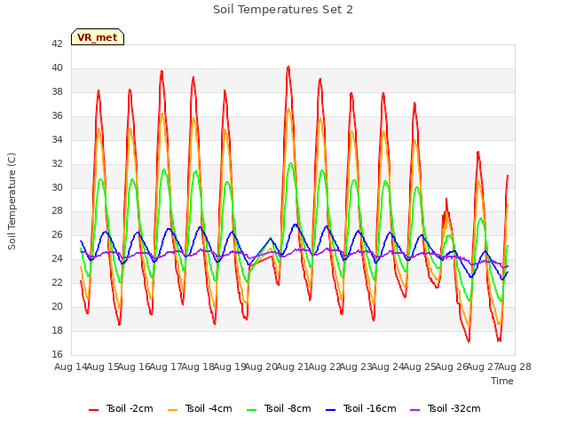 plot of Soil Temperatures Set 2