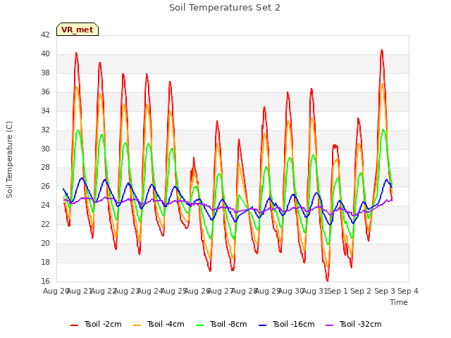 plot of Soil Temperatures Set 2