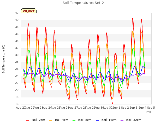 plot of Soil Temperatures Set 2