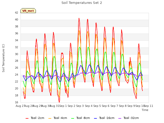 plot of Soil Temperatures Set 2