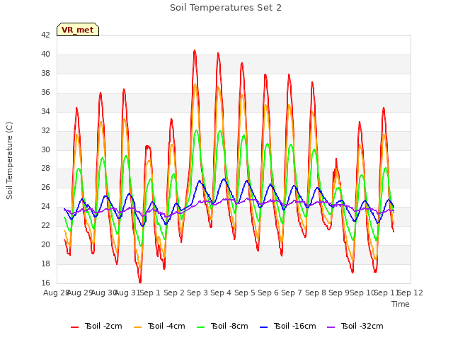 plot of Soil Temperatures Set 2