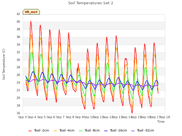 plot of Soil Temperatures Set 2