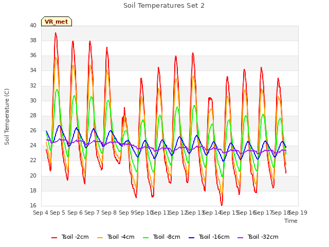 plot of Soil Temperatures Set 2