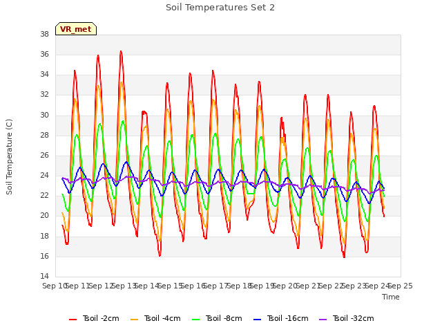 plot of Soil Temperatures Set 2