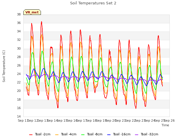 plot of Soil Temperatures Set 2