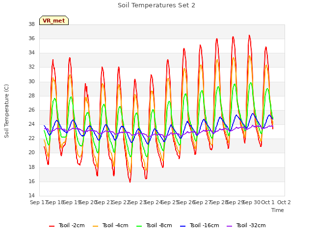 plot of Soil Temperatures Set 2