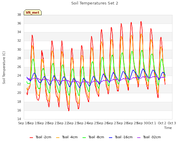 plot of Soil Temperatures Set 2