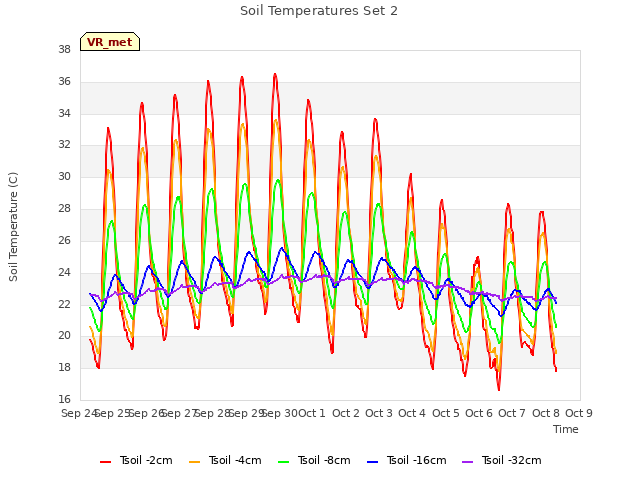 plot of Soil Temperatures Set 2