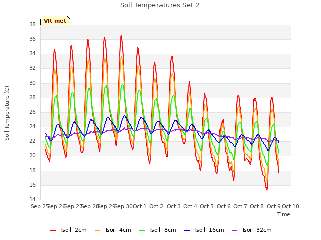 plot of Soil Temperatures Set 2