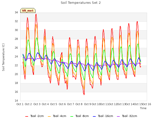 plot of Soil Temperatures Set 2