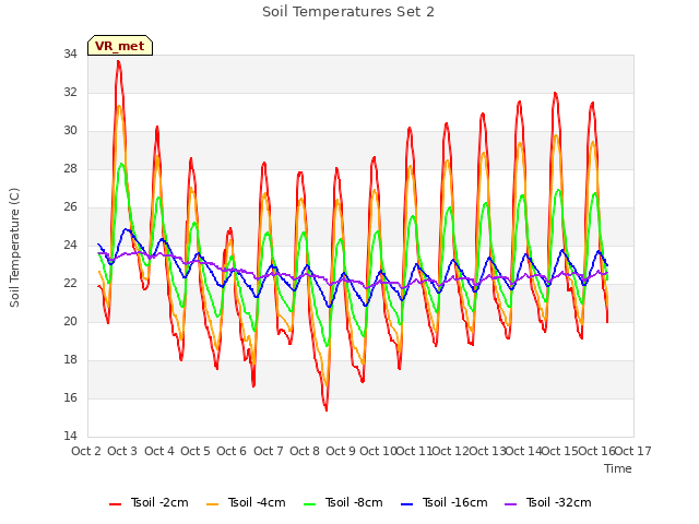 plot of Soil Temperatures Set 2