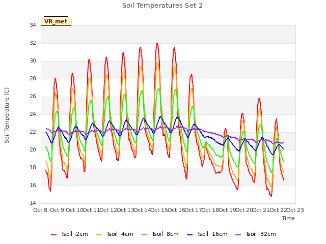 plot of Soil Temperatures Set 2